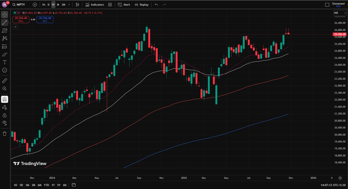 #Nifty all are talking bearish but in coming weeks big green candle