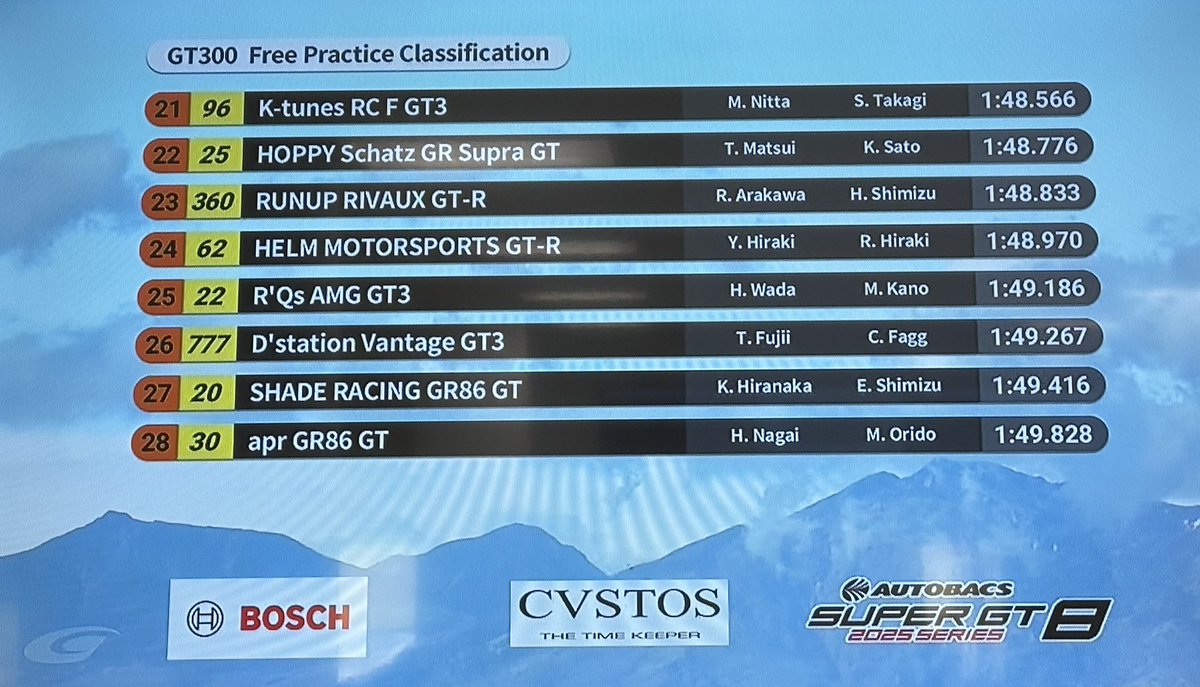 【速報版】公式練習結果　GT300

#SUPERGT #スーパーGT #SUPERGT2025
#もてぎGT300km  #モビリティリゾートもてぎ