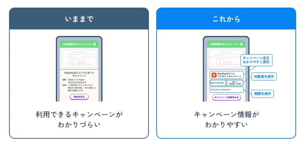 LINEMO_official's tweet photo. 【朗報】
 LINEMO公式サイト・・・ついに神改善しました✨
キャンペーンが多すぎて「結局どれが自分に合うんだろう」って思うあなたにこそ！！

① アイコン追加で直感的にわかる！
② 対象者＆期間が一目でわかる！

改善の詳細はこちらです👇
https://t.co/xUyBbZMTQS https://t.co/WVKcIUO5Lh