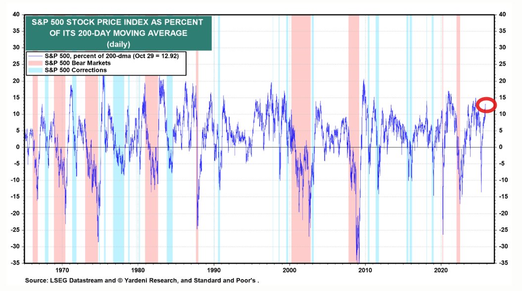 Yardeni: The S&amp;P 500 may be due for a pullback now that it is 13% above its 200-day moving average (chart).