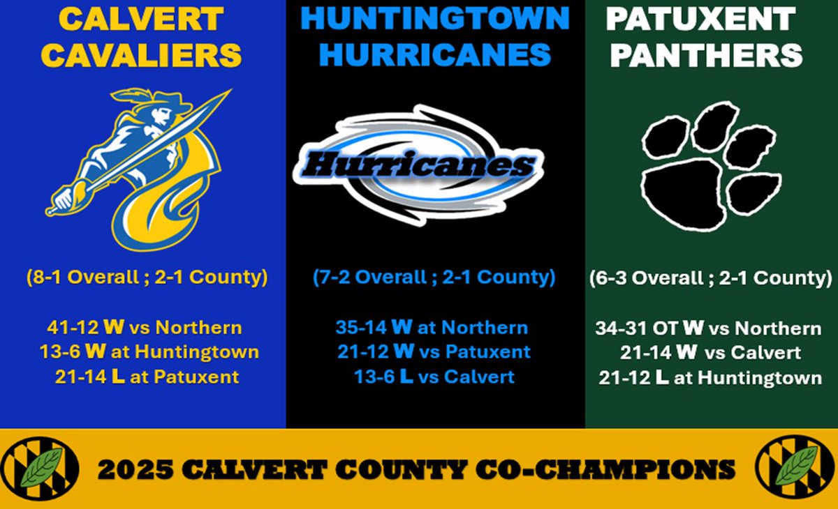 SMAC_Football's tweet image. Ladies and Gentlemen,
The 2025 Calvert County Football Co-Champions:

The Calvert High School Cavaliers
(8-1 Overall; 2-1 County)

The Huntingtown High School Hurricanes (7-2 Overall; 2-1 County)

The Patuxent High School Panthers 
(6-3 Overall; 2-1 County)