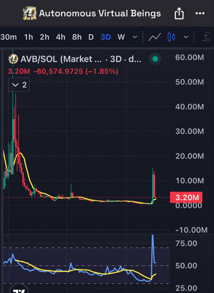 $AVB retesting and looks ready to pull another few x’s 🧨

6d5zHW5B8RkGKd51Lpb9RqFQSqDudr9GJgZ1SgQZpump