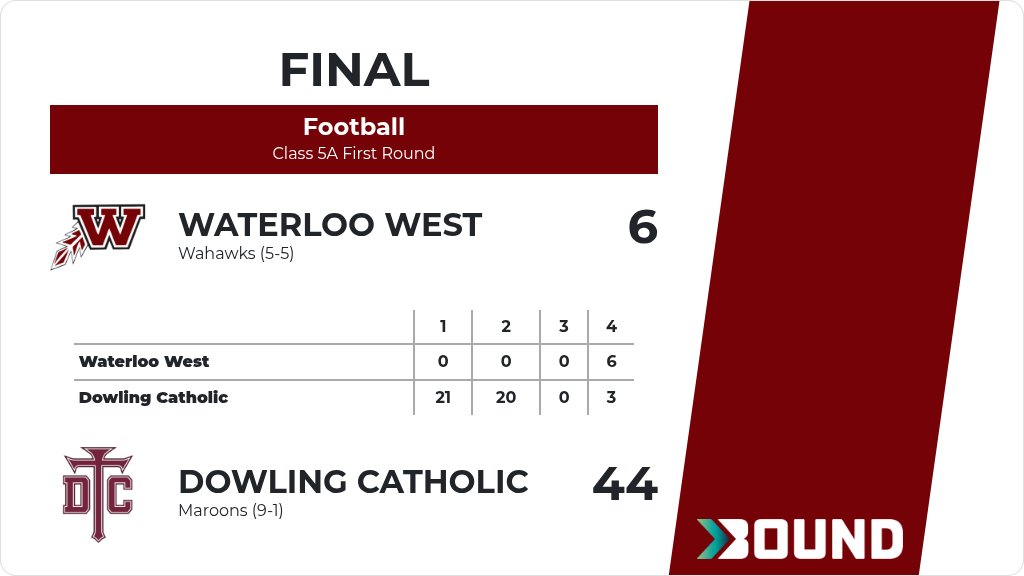 Football (Varsity) Score Posted - Class 5A First Round - Waterloo West Wahawks lose to Dowling Catholic Maroons 44-6. gobound.com/ia/ihsaa/footb…