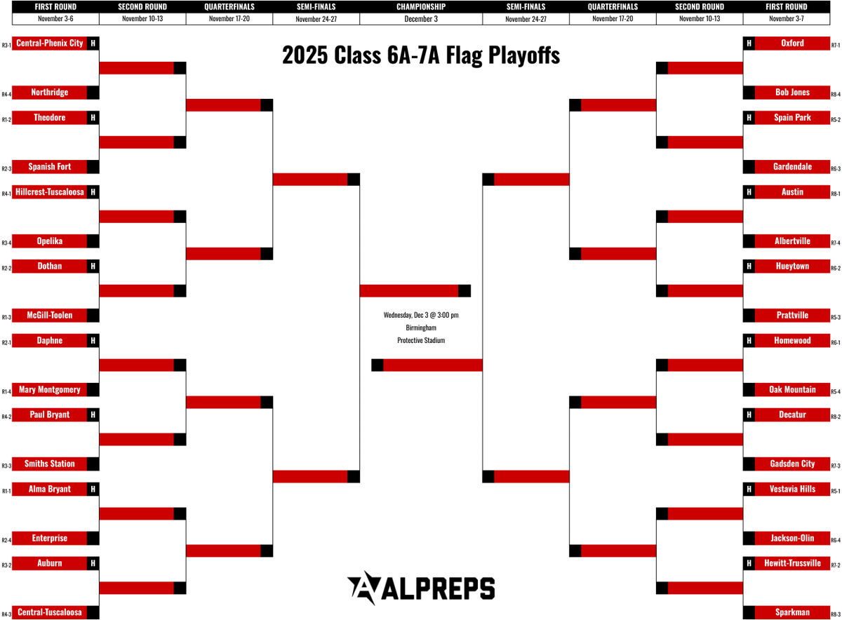 While we wait for the official brackets to come out later tonight, don't forget the flag football playoffs begin next week as well!

1A-5A: alpreps.com/flag-football-…

6A-7A: alpreps.com/flag-football-…