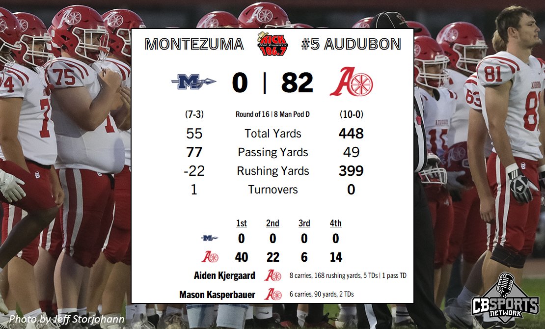 <a href="/CBSportsNetwork/">Carroll Broadcasting Sports Network</a> <a href="/huskerblankman/">jeff blankman</a> <a href="/mason_nieland/">Mason Nieland</a> <a href="/kcmeiners/">kc meiners</a> Statement win for Audubon tonight as they cruise to the semifinals and will face Iowa Valley on Thursday.  #iahsfb