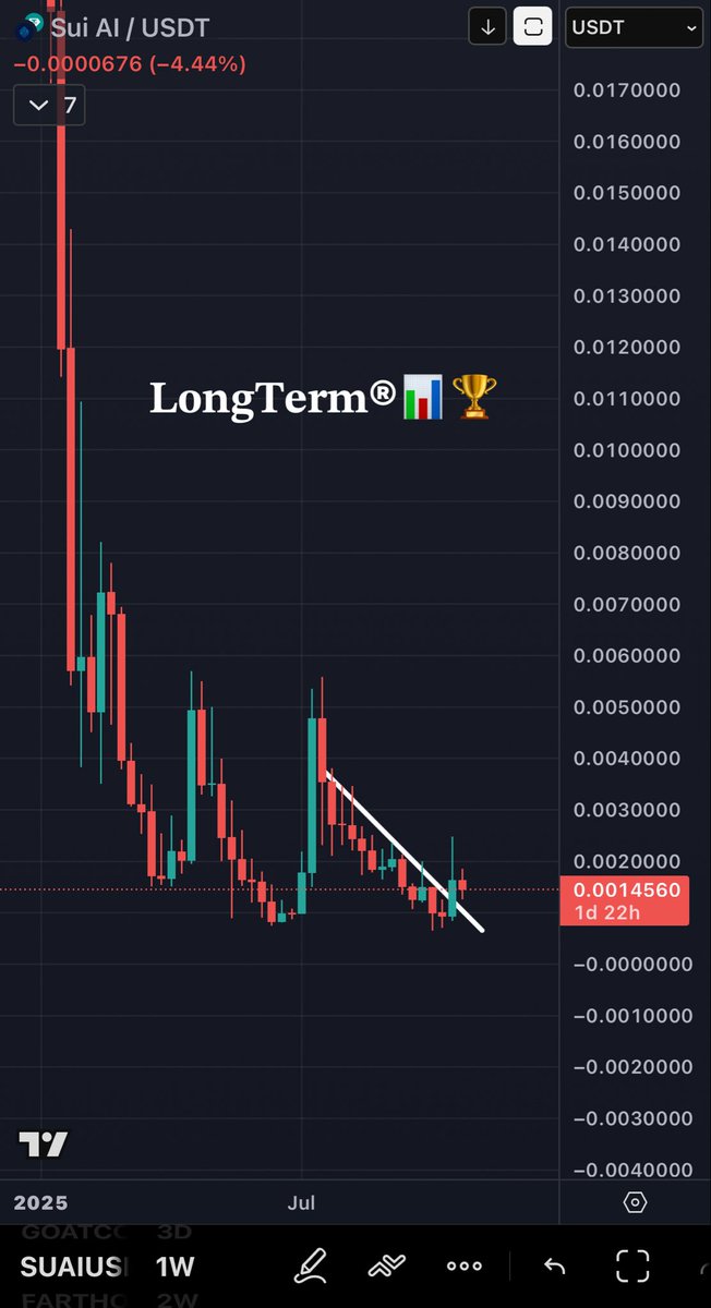 $SUAI broke out and retested on weekly.
