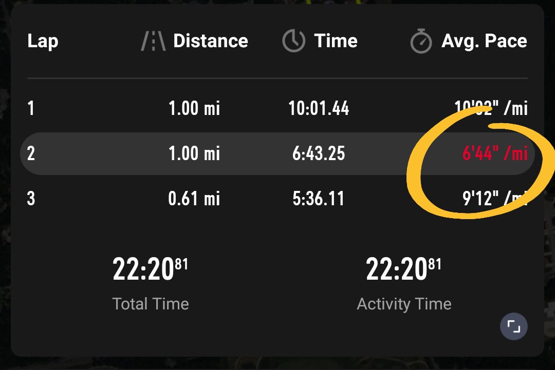 Not the mile time I was hoping for in my 5k training. Still a few weeks to prepare.