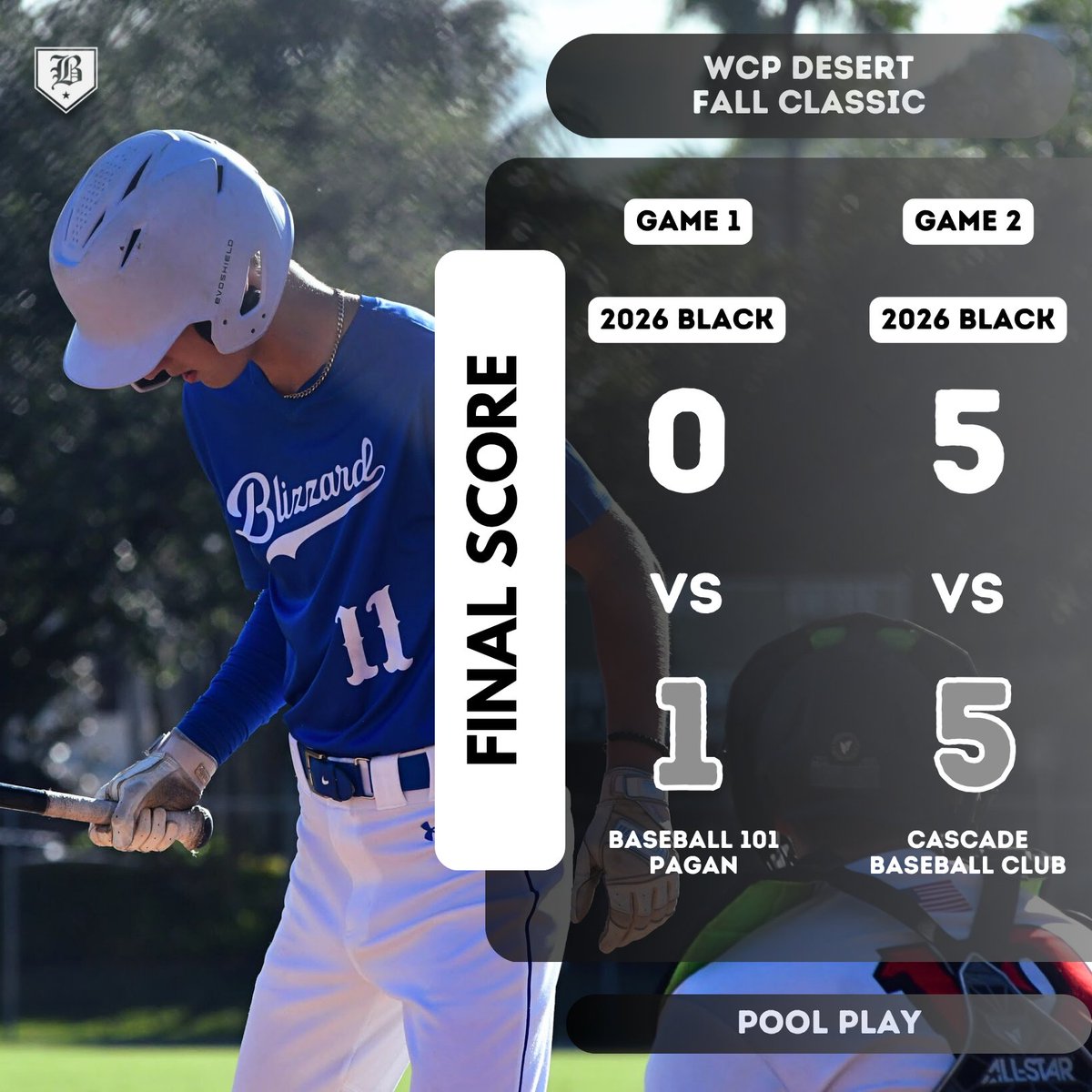 2026 Black finish their first day in the desert 0-1-1!
<a href="/DohertyBre53915/">Brennan Doherty</a> (CG)7IP, H, ER, 2BB, 7K
<a href="/robbie__155/">Robbie Babcock</a> 4.1IP, 3H, 0ER, 2BB, 2K
<a href="/MattS2026/">Matthew Smith</a> 2IP, 3H, 2ER, 3K
<a href="/BennyFenske/">Benny Fenske</a> 3 for 6 - (2)2B, R
Henry Saunders 3 for 7 - (3)XBH, 2RBI

#BlizzardInVegas🎰