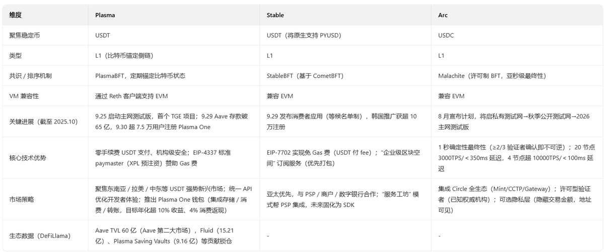 0xBit90536646's tweet photo. 稳定币公链 XPL，跌了这么多，可以买吗？

从稳定币公链这个概念来对比，XPL是目前落地效果最好的，在AAVE协议中排第二，目前应该算是这个赛道的龙头。

从公链的TVL来对比，plasma的TVL超越了 Arbitrum\ Hyperliquid L1、Avalanche、SUI、Polygon等一种热门的公链。

当前$XPL的 流通市值5.68亿，总市值 30亿；

找几个专用公链/新公链对比一下：
$APT，move编程龙头，流通市值23.56亿，总市值38.42亿。
$ALEO，隐私公链龙头，流通市值1.48亿，总市值4.45亿。
$TIA，模块化公链龙头，流通市值4.55亿，总市值10.4亿。

根据我的经验，这些新的公链代币，一般都是上所时估值非常高；然后经历长时间的下跌调整。

当然，只要他所代表的叙事还在炒作，币价就有反弹的动力，甚至强势反弹。

但是，这种专用公链，最后要看落地情况，大多数最后沦为“天王项目”！

所以，这类的代币短期内炒作还可以，不要有信仰！