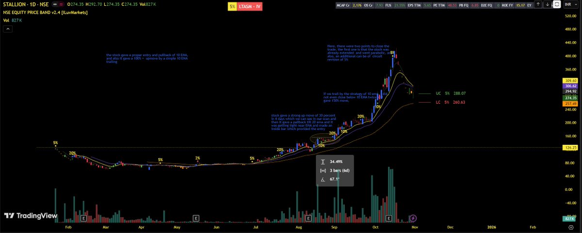 Kaushlendr3896's tweet image. reviewed one of the top gainers, which gave a large 140% + gains in recent quarters #stallionfluoro   , made a note of how it will come under scanner and how I will trade and exit and  annotated on the chart 
weekly #CHARTGYM by @iManasArora