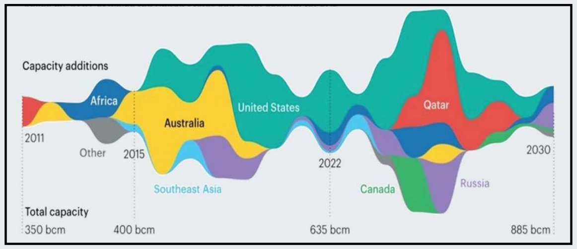 LNG capacity additions over time, by country