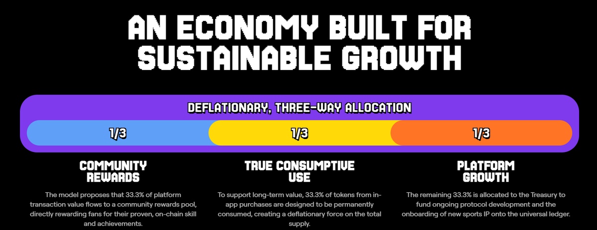 Rajmani21's tweet photo. Day 4 of quacking about @wallchain & @SCORProtocol 

Team creating sustainable growth for $SCOR 

⤷ Deflationary three - way model
⤷ Every tx on platform will be split in three-way
⤷ 33.33% - Community Reward = Fans will earn with onchain activity,playing games and other achievements 
⤷ 33.33%  - True Consumption = This will be prove as biggest utility because with this part of token purchase will be use for permanent token burning and deflating $SCOR 
⤷ 33.33% - Platform growth = This part of token will be used for bringing more sports ip onchain and protocal development