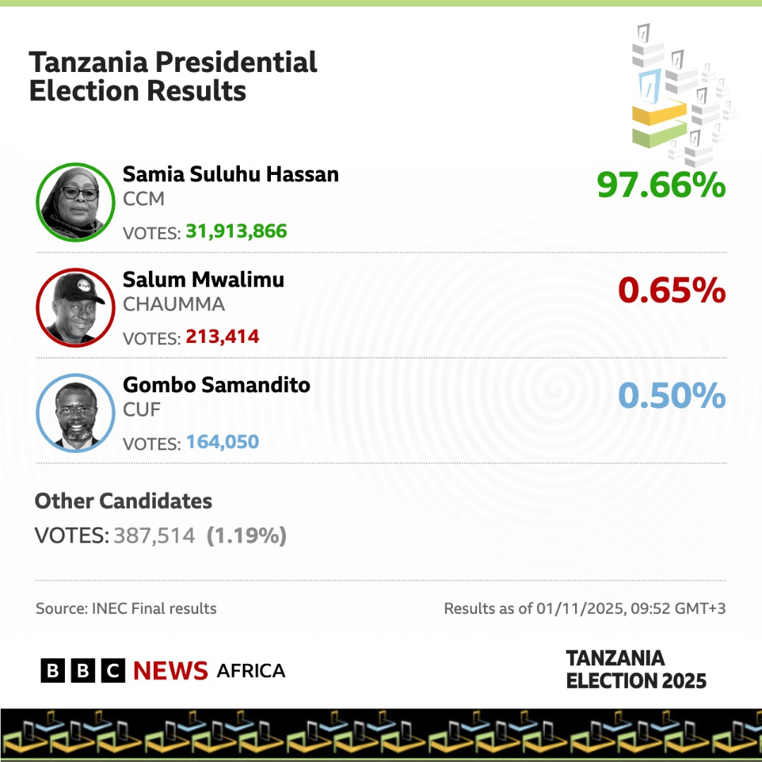 Tanzania’s electoral commission has declared President Samia Suluhu Hassan the winner of this week’s presidential election, winning 97.66 percent of the vote.