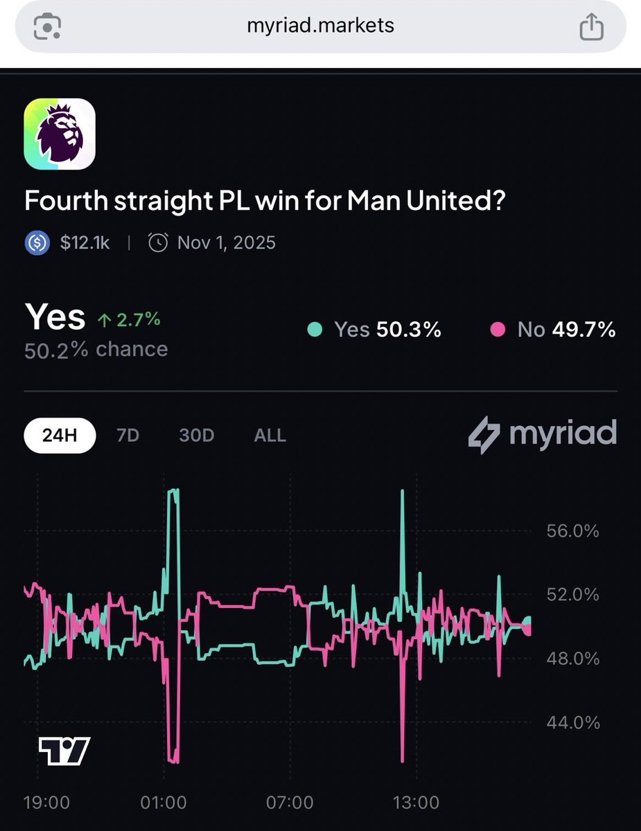 Bro to bro you already know I’ll be with <a href="/MyriadMarkets/">MYRIAD</a> 

“Fourth straight PL win for <a href="/ManUtd/">Manchester United</a> ?”
Answer is yes.

Remember, you’re interacting with a wallet powered by <a href="/AbstractChain/">Abstract</a> 

Also earn <a href="/xeetdotai/">xeet</a> while at it.
Trade on <a href="/0xVDEX/">VDEX</a> (1M pts weekly)
Hop on <a href="/Artery_Chain/">Artery Chain</a> Wagmi.