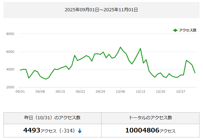 kakakano_koosin's tweet image. いつの間にか（多分昨日あたりに）ブログが1000万アクセス達成♪
いつも見てくれる皆様有難う御座います＼(´▽｀*)／!!!

今までなら人気投票とか、過去のオススメ記事一覧とか出すところだけど、子育て中でまとまった時間取れないので何もやらないかもですが(ﾉ∀`)
plaza.rakuten.co.jp/kakakano/
#r_blog