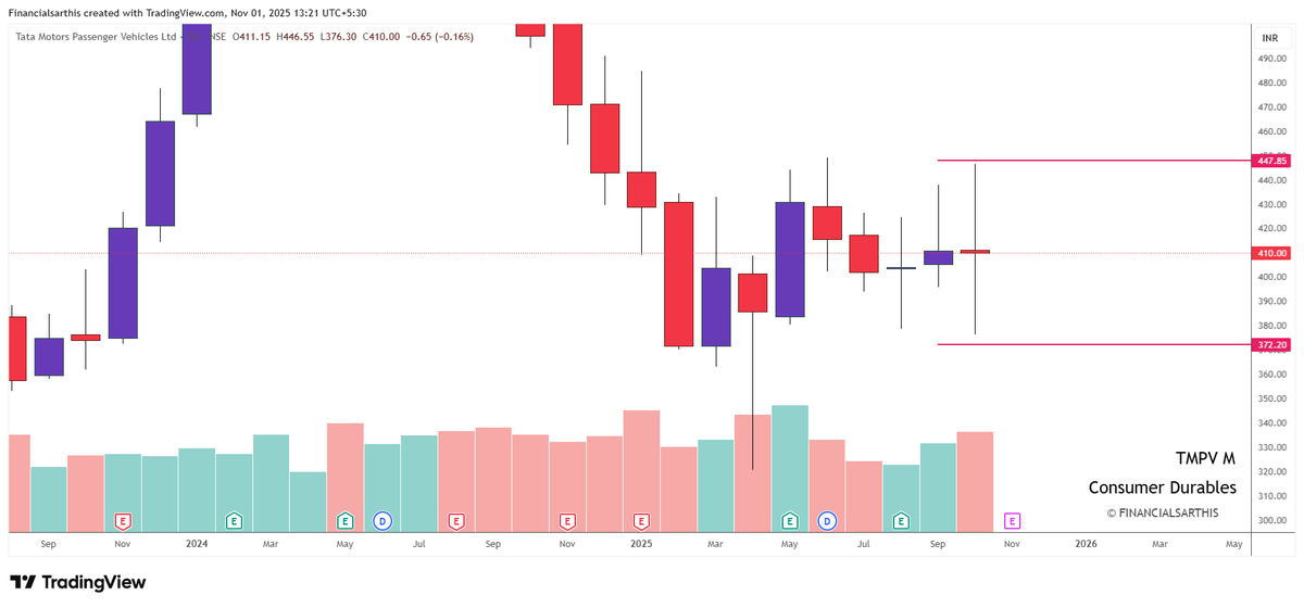 financialsarthi's tweet photo. 🚨 DOUBLE DOJI ALERT – Monthly Chart Edition!

Revisit our strategy : https://t.co/iXy8kBVGjl

#TMPV
#IGL
#TORRENTPHARMA
#Indigo

➡️All content shared is for educational purposes only. Do your own research or consult your financial advisor before acting on it.

➡️ Thank you for checking out the thread! If you found this helpful, make sure to  Follow
@financialsarthi