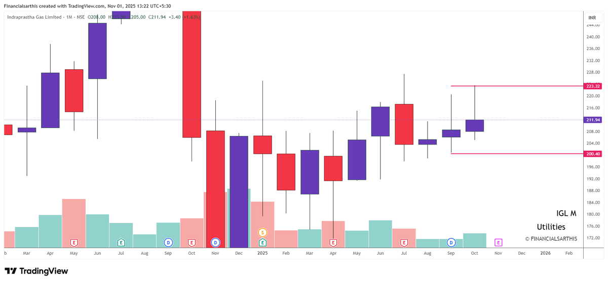 financialsarthi's tweet photo. 🚨 DOUBLE DOJI ALERT – Monthly Chart Edition!

Revisit our strategy : https://t.co/iXy8kBVGjl

#TMPV
#IGL
#TORRENTPHARMA
#Indigo

➡️All content shared is for educational purposes only. Do your own research or consult your financial advisor before acting on it.

➡️ Thank you for checking out the thread! If you found this helpful, make sure to  Follow
@financialsarthi