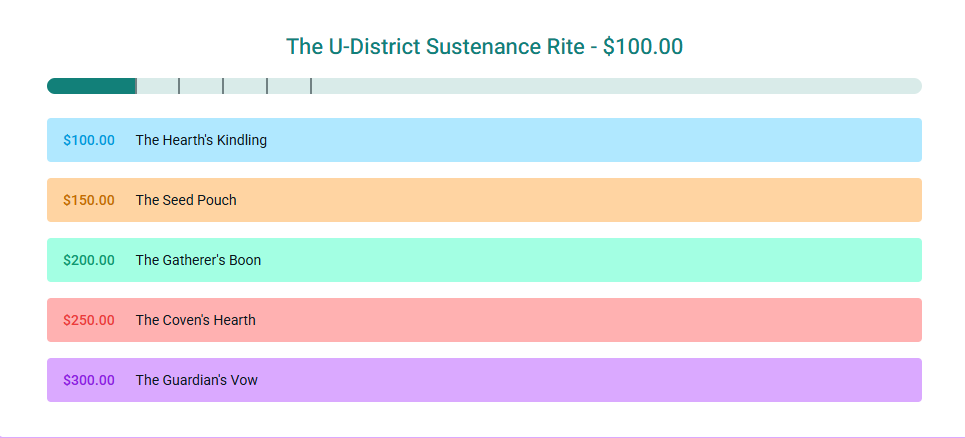Sumasaurus_Rex's tweet photo. The Spring Court of Wollbach and the Church of Screamingology presents our current fundraiser status:   Milestone of $100, the Hearth's Kindling has been achieved!   We raise our salty, fiery libations and scream into the void our cheers. https://t.co/sWNWRDJH2Y