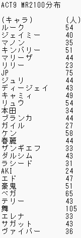 Fe_tetsu13's tweet image. ACT9 2100上人数分布を調べてみました