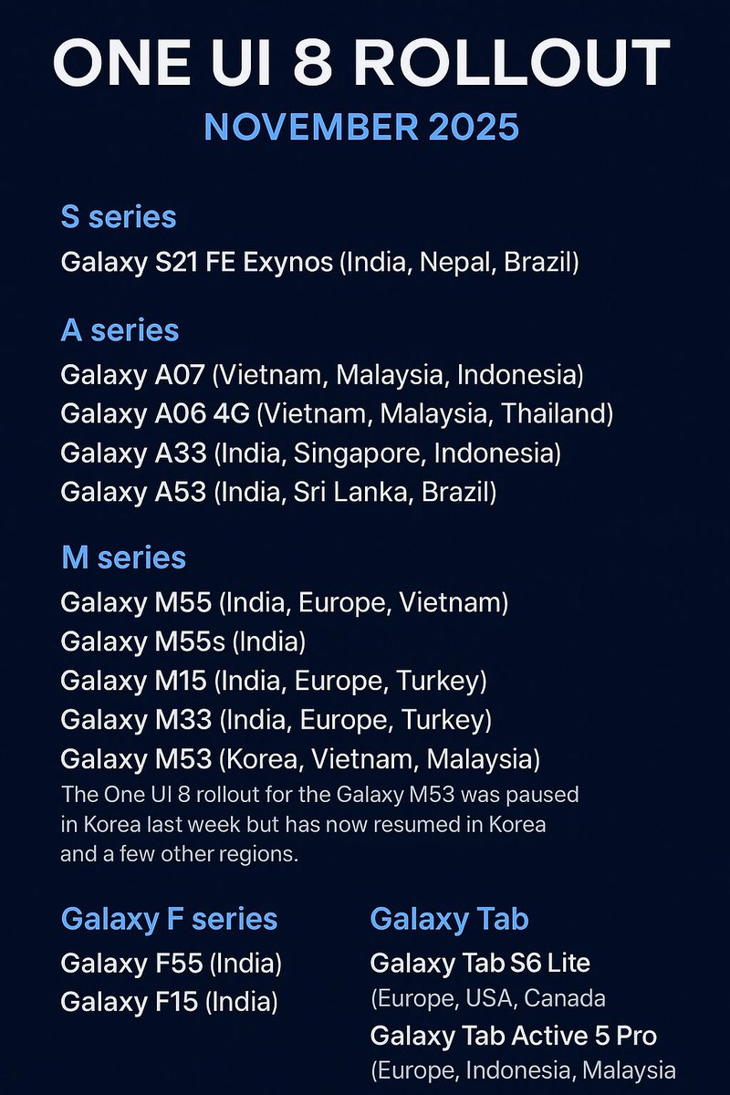 S50382Tech's tweet photo. ๐ข One UI 8 Rollout โ November 2025
Samsung continues expanding the update across more regions and devices, including the Galaxy S21 FE, A07, M55, and Tab S8 series. Rollout for the M53 has also resumed after a brief pause in Korea.
#Samsung #OneUI8 #GalaxyUpdate https://t.co/ZDq0BjWGOr
