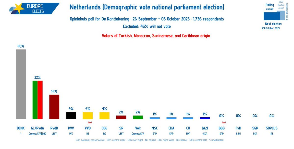 Vaaleissa vasemmistopuolueet Denk, GL&amp;PvdA ja PvvD saivat 20 % kaikista äänistä, maahanmuuttajien osalta 78 %. Pelkästään "vähemmistöjen puolue" Denk sai vain 2.4 %, mutta muuttajilta 40 %. Voisi kuvitella, että tämä selittää vasemmiston innokkuuden maahanmuuton kasvattamiseen.