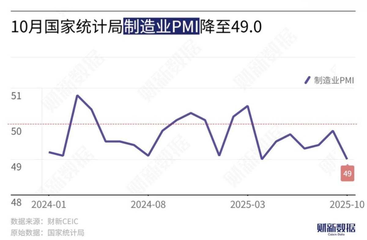 justice_trail's tweet image. 中共公布10月 #MPI #制造业采购经理人指数 降至49，全面崩塌，超季节性萎缩，创2022年以来最低。彻底打脸中共的“反内卷”政策‼️
原材料购进价格和出厂价格等指标全线低于上个月9月，新订单与采购量大幅拉垮。习近平反内卷硬涨价的小学生幼稚思维不但彻底失败，而且还越反越糟！🤣