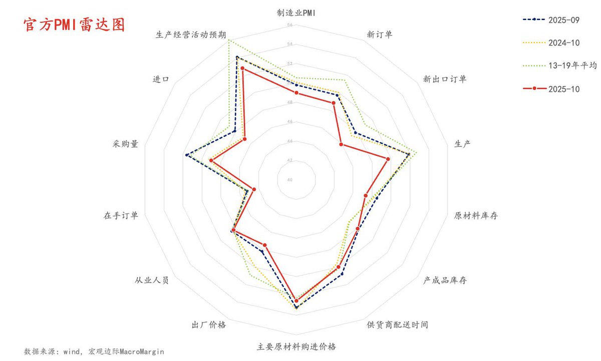 justice_trail's tweet image. 中共公布10月 #MPI #制造业采购经理人指数 降至49，全面崩塌，超季节性萎缩，创2022年以来最低。彻底打脸中共的“反内卷”政策‼️
原材料购进价格和出厂价格等指标全线低于上个月9月，新订单与采购量大幅拉垮。习近平反内卷硬涨价的小学生幼稚思维不但彻底失败，而且还越反越糟！🤣