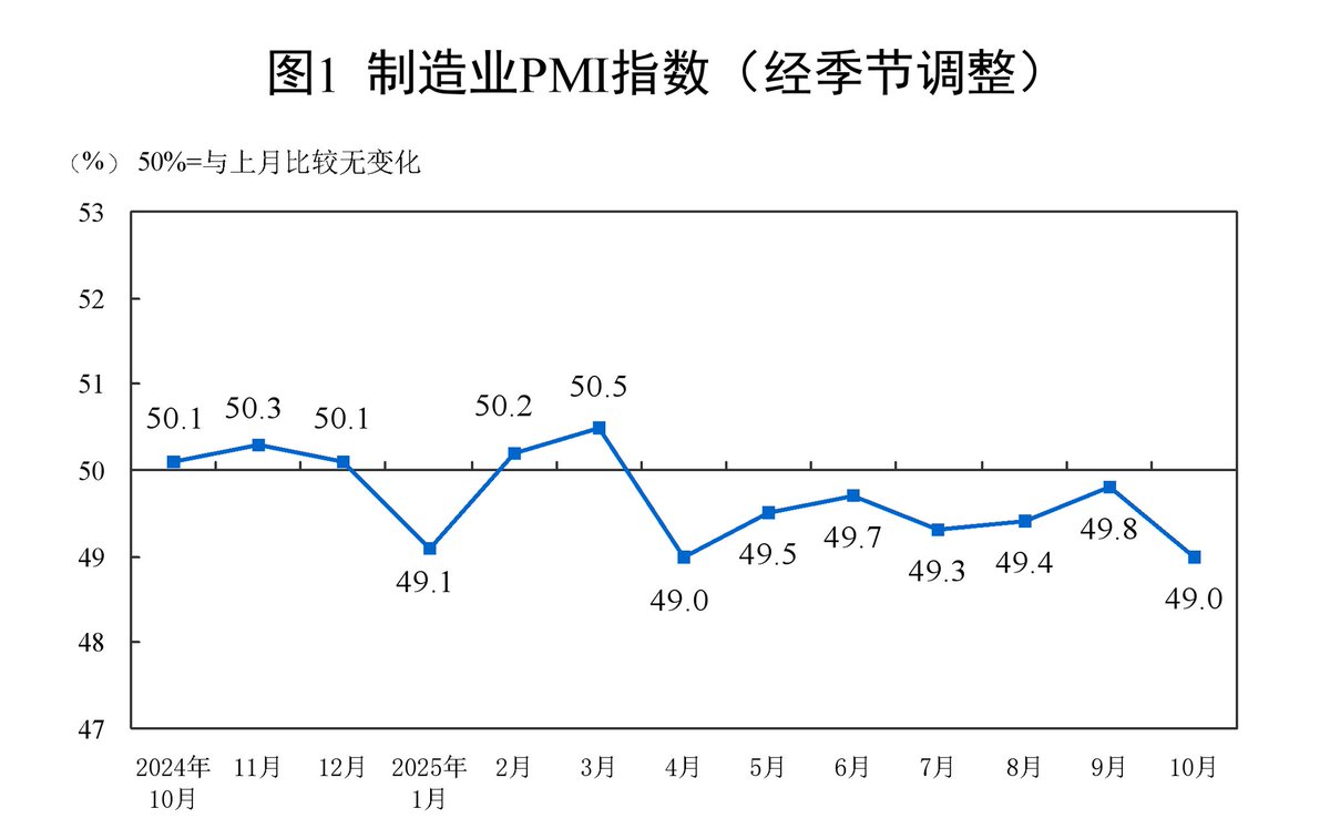 justice_trail's tweet image. 中共公布10月 #MPI #制造业采购经理人指数 降至49，全面崩塌，超季节性萎缩，创2022年以来最低。彻底打脸中共的“反内卷”政策‼️
原材料购进价格和出厂价格等指标全线低于上个月9月，新订单与采购量大幅拉垮。习近平反内卷硬涨价的小学生幼稚思维不但彻底失败，而且还越反越糟！🤣