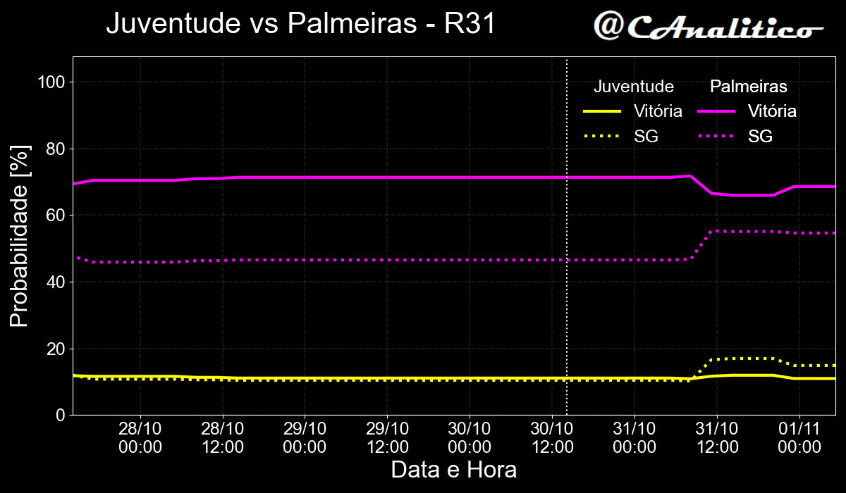 CAnalitico's tweet photo. 🚨 Alerta de movimento no mercado de apostas! 🚨

⬇️1% Flamengo x Sport ⬆️1%
 0% Juventude x Palmeiras ⬇️3%
⬆️3% Santos x Fortaleza ⬇️3%

#cartola #rodada31 https://t.co/j1GqMDl5ze