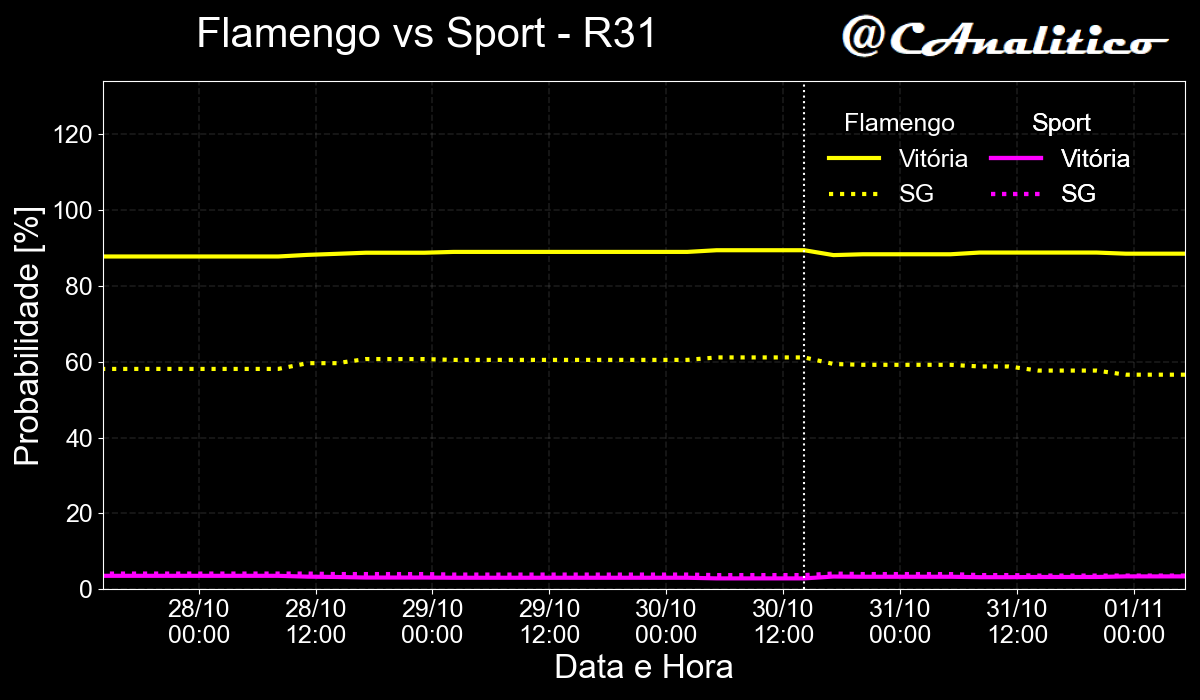 CAnalitico's tweet photo. 🚨 Alerta de movimento no mercado de apostas! 🚨

⬇️1% Flamengo x Sport ⬆️1%
 0% Juventude x Palmeiras ⬇️3%
⬆️3% Santos x Fortaleza ⬇️3%

#cartola #rodada31 https://t.co/j1GqMDl5ze