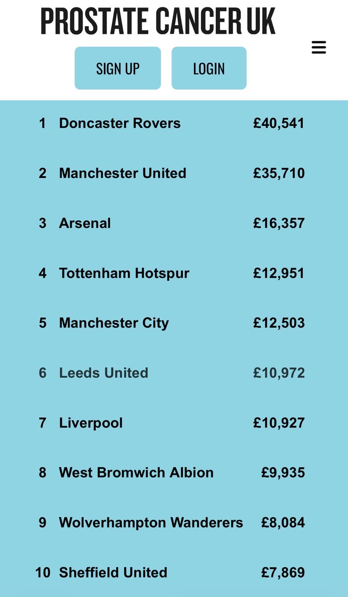 Most money raised for prostate cancer UK. You’ll never sing that #DRFC #EFL