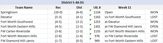 CLASS 4A SMALL SCHOOL DIGGSY

Springtown with a dominant win over Decatur tonight, and if Carter-Riverside can beat Western Hills next week, those dang Eagles are playoff bound unless Southwest beats Decatur, which is a 1% likelihood.