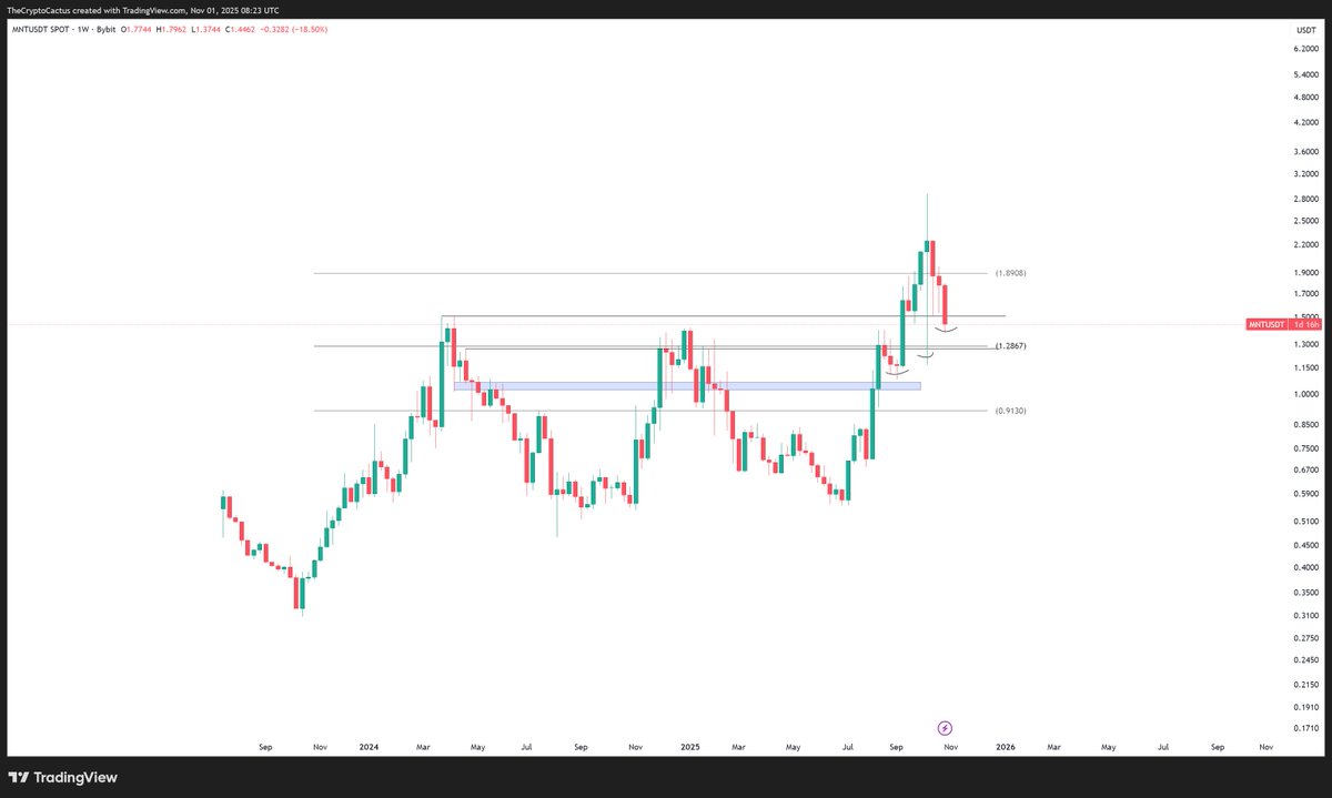 since summer $MNT has been in up only mode

first decent pullback inline with the general market movement, would love to get some orders filled at 1.28

momentum just keeps building on-chain, 1.5b+ tvl

Also MNT institutional custody going live through anchorage, the 1st