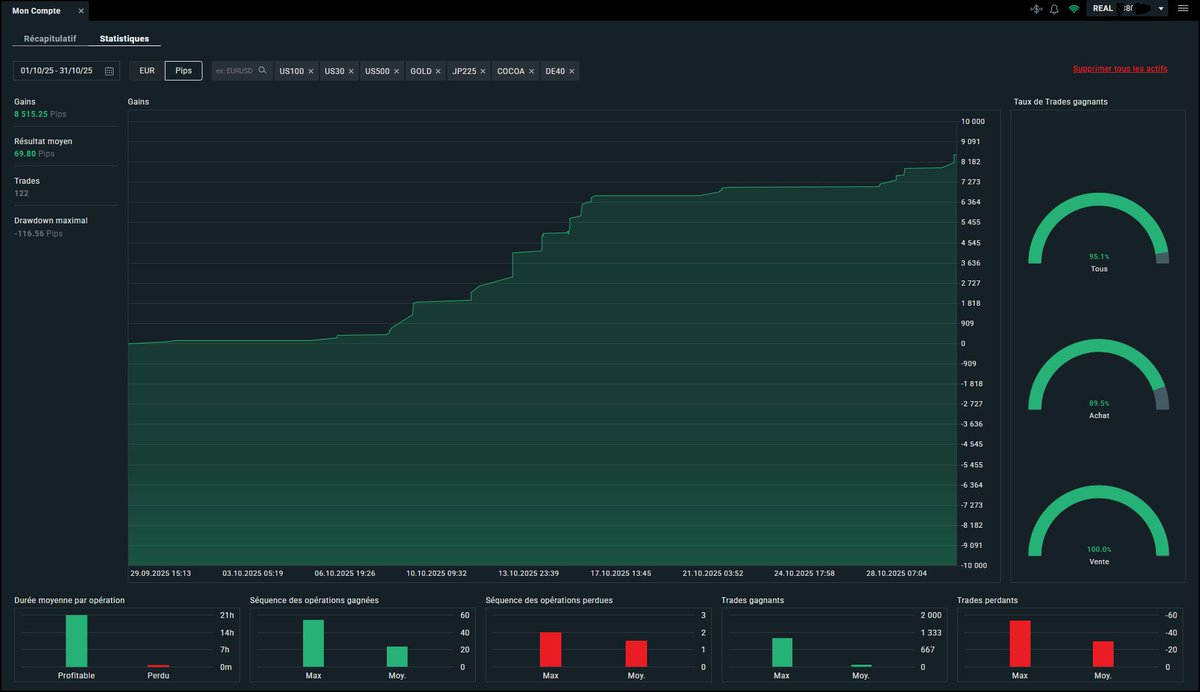 fabien_royere's tweet photo. +8 515 pips sur le mois.
95 % de trades gagnants.
Pas de hasard. Pas de chance. Du processus, de la rigueur, du timing.
Le marché récompense ceux qui maîtrisent, pas ceux qui espèrent.
#BreizhTrade #Trading #Forex #Pips #Discipline #MarketTiming #ProTrading https://t.co/nTF7AW5sl5