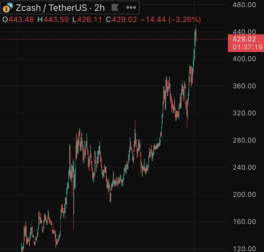 wangbnbwhale's tweet image. Just opened a $1M $ZEC short.

Liquidation is $475

If it hits my target I make $10M.

Sorry #ZCASH fans, but it’s over 😎