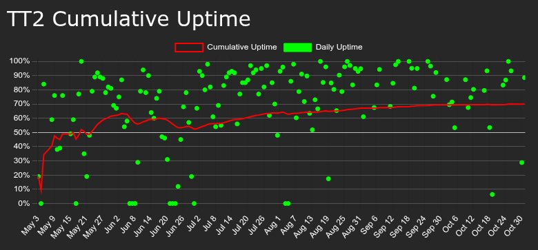 Top Thrill 2 Uptime tweet media