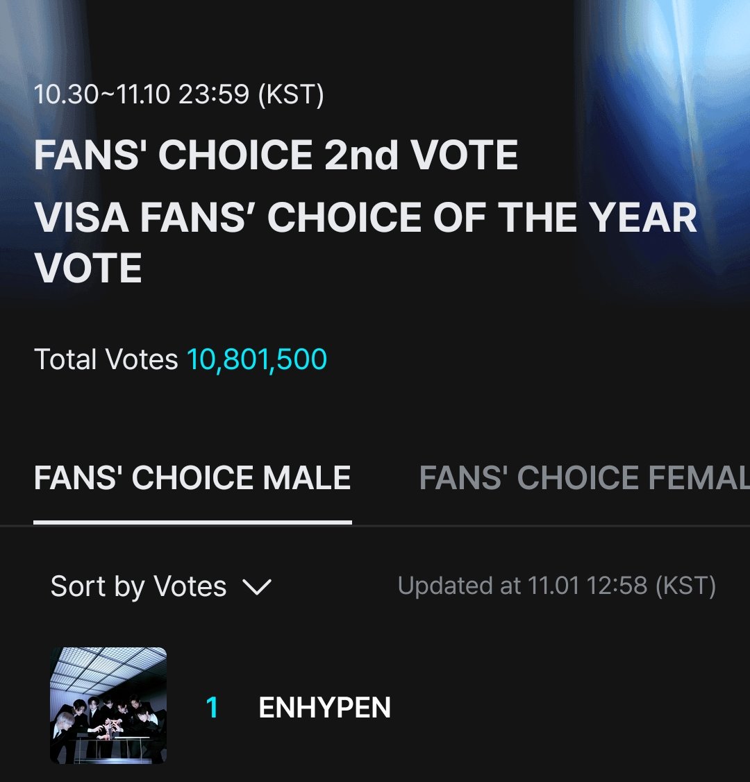 🚨 ENGENEs, we're currently #1 in  FANS' CHOICE MALE! lets continue this energy and widen the gap. lets get this #1 today 🏆

— drop your voting proofs! and the tags ⬇️

#엔하이픈 #ENHYPEN 
#2025MAMAVOTE
#엔진_MAMA_가동준비완료