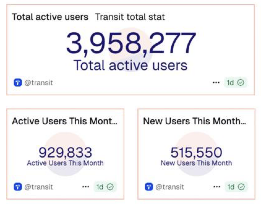 michaelwong123's tweet image. #TokenPocket 旗下跨链聚合闪兑平台 Transit Swap @TransitFinance 在EVM链的累计活跃地址数即将突破400万，10月份月活地址数近100万，正在以每月增长50万的速度在扩张。从2025年1月份以来，Transit Swap在EVM链的活跃地址增长了 500%+，交易量增加了 700%+

注：本数据仅包含 Transit Swap