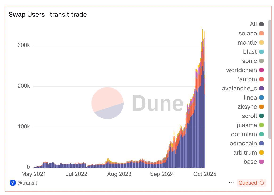 michaelwong123's tweet image. #TokenPocket 旗下跨链聚合闪兑平台 Transit Swap @TransitFinance 在EVM链的累计活跃地址数即将突破400万，10月份月活地址数近100万，正在以每月增长50万的速度在扩张。从2025年1月份以来，Transit Swap在EVM链的活跃地址增长了 500%+，交易量增加了 700%+

注：本数据仅包含 Transit Swap