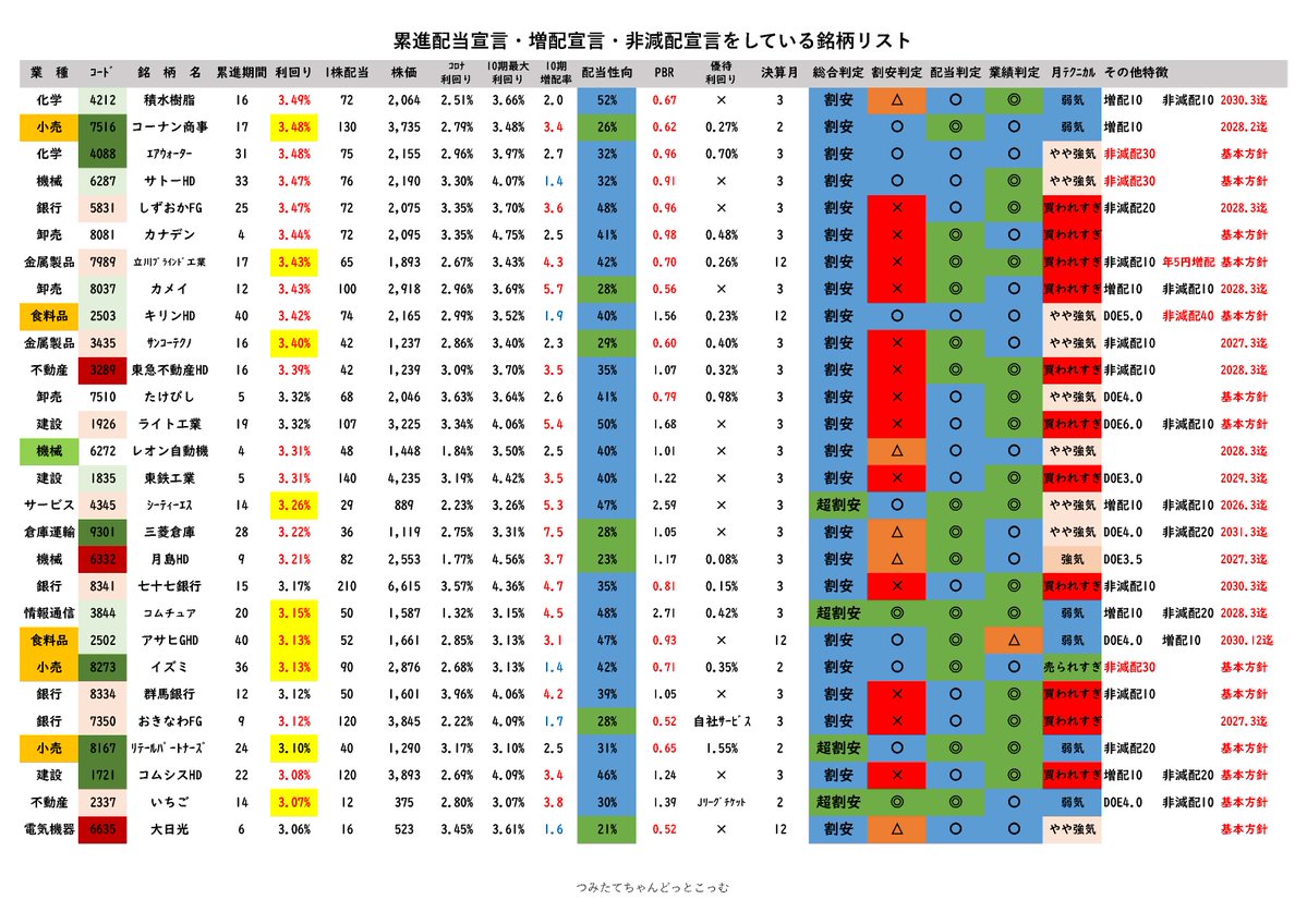 てぃ★リピーター様割 つみたてちゃん@割安株スカウター on X