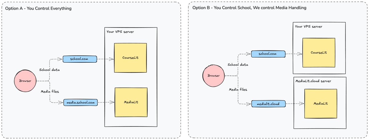 CourseLit's tweet image. A lot of you use CourseLit in a self-hosted setup, so we created a quick diagram showing the available modes of self-hosting.

1. Option A: Control everything

2. Option B: Control your school data and leave media handling to us