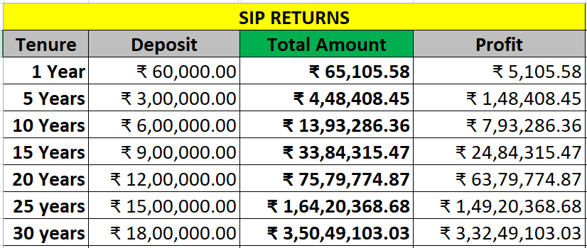 MohiniWealth's tweet image. Invest ₹5,000 monthly in SIP at 12% returns for 20 years—watch it grow to ₹40 lakhs! 

What&apos;s your first SIP goal? Reply below &amp;amp; let&apos;s build wealth together. 🚀💰

#SIP #Investing #FinancialFreedom