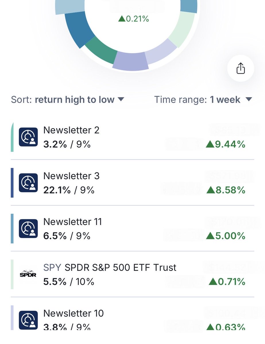 TuringTrades's tweet photo. Very solid month with the portfolio up over 12%. Newsletter 1 and 8 carried things with both being up over 25%. 🌲🐸🌴 https://t.co/VPyypgGCGb