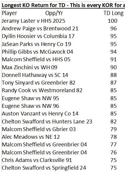 Jeramy Laster breaks BHS school record for longest kickoff return with a 100 yard return tonight - some may say it was 99 but i was standing about 15 yards away when he caught the ball at the 6" line and when his back foot landed he was actually slightly in the endzone...
