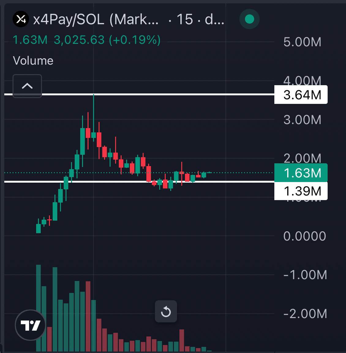 ikeepwinning__'s tweet photo. this will send above 10m setting for next leg up 🆙 LGF $x4Pay https://t.co/n6nIpRzQ7b