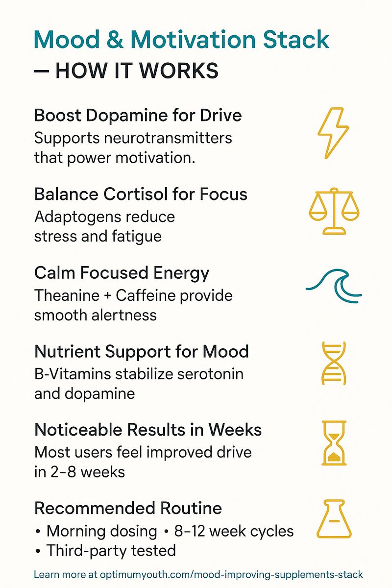 optimum_youth's tweet image. Feeling unmotivated? ⚡
These science-backed mood booster supplements help restore dopamine balance, reduce stress, and reignite focus — naturally.
See the full stack ↓
👉 optimumyouth.com/mood-improving…
#MoodBooster #Supplements #Focus #Motivation #OptimumYouth