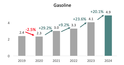 Sadece matematik bakın.Benzin geçmişte lüks tüketimdi.
Benzin talep artışı neyi gösteriyor.Türkiye'de LPG ile 10.5 milyon benzinli araç var. Bu da ortalama 35 milyon kişinin üzeri demek. bu segmentte talep artışı bu. Zengin zaten Türkiye'de tüketmiyor. Yoksul yine yoksul.