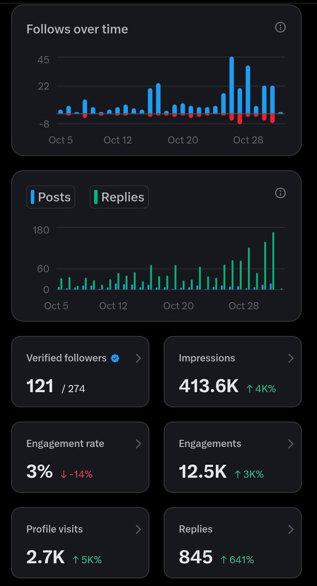 samuel_ezh's tweet image. Day 7 building in public
October recap
-From 20 to 270 followers
-400k impressions
-Planned out side-project and SAAS
-Many valuable connections 
November aim
- Reach a thousand followers 
- Build out side project first
- Reach a million impressions 
Gonna be a very good month…