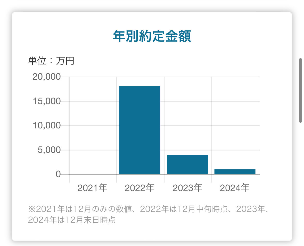 数字でわかるFUNDINNO』より (※が特定案件だったようで修正しました) ・年別累計成約数からだと累計400件超、年間60件程 ・年別約定金額は減少推移  ・定義不明ですがユーザ数は累計15万人超 ・投資回収実績は10件のみ ・1案件のリターン実例、332名が1.1〜4.4倍 https://t ...