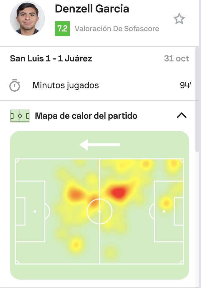 Denzell García ha dejado otra buena actuación como lateral invertido, incluso con el pase desde 3/4 que activó a Pizarro previo al autogol de Dourado.

Se le nota fuerte en los duelos y acertado para dar progresión.

Un talento que se debe cuidar.